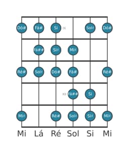 Escala de guitarra para Sol sustenido Kafi Raga na posição 8