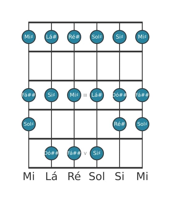 Escala de guitarra para Sol sustenido Lidia na posição 0