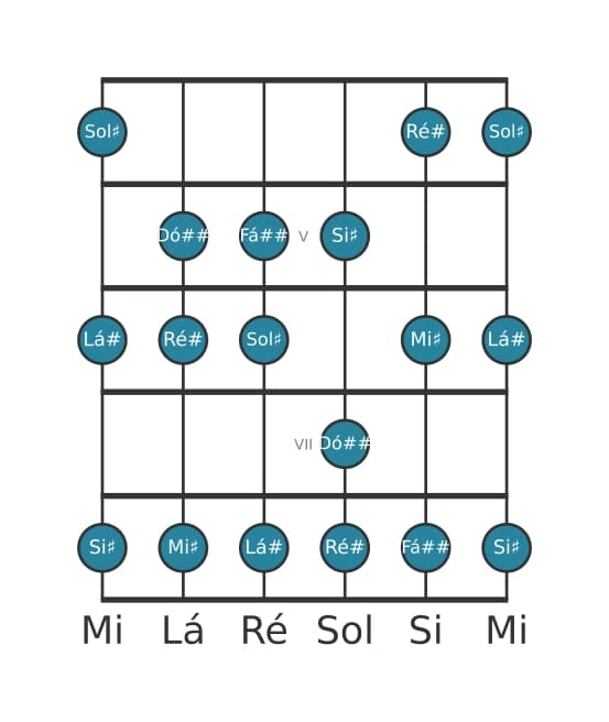 Escala de guitarra para Sol sustenido Lidia na posição 3