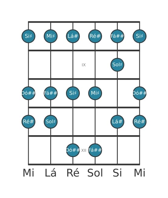 Escala de guitarra para Sol sustenido Lidia na posição 7