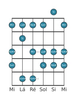 Escala de guitarra para Sol sustenido Lidia Diminuta na posição 0