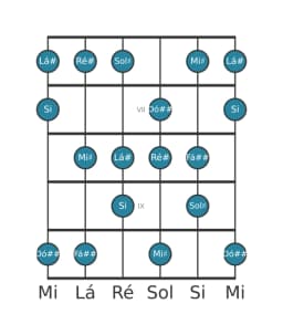 Escala de guitarra para Sol sustenido Lidia Diminuta na posição 5