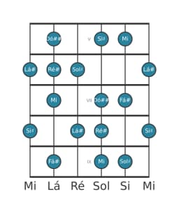 Escala de guitarra para Sol sustenido Lidia Menor na posição 4
