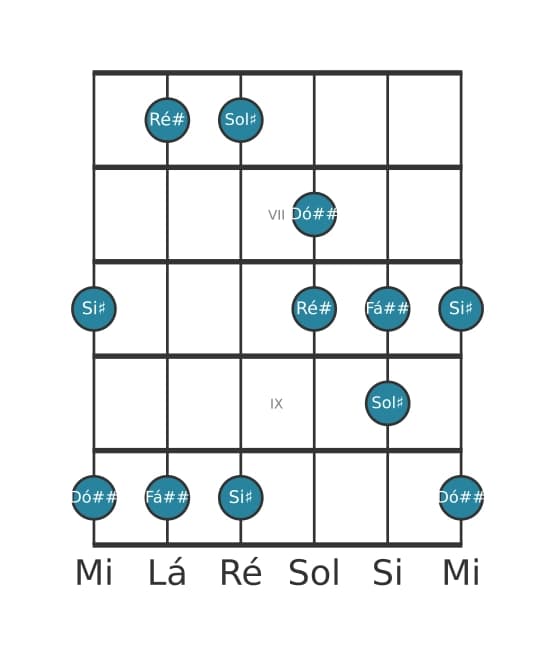 Escala de guitarra para Sol sustenido Lidia Pentatónica na posição 5