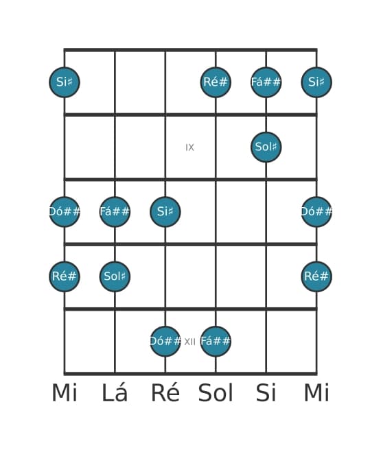 Escala de guitarra para Sol sustenido Lidia Pentatónica na posição 7