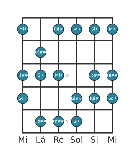 Escala de guitarra para Sol sustenido Lidia Sustenido 9 na posição 0
