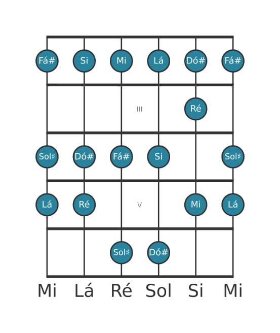 Escala de guitarra para Sol sustenido Locria na posição 1
