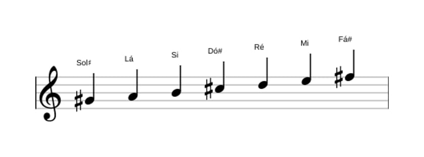 Partituras da escala Sol sustenido Locria em três oitavas (4)
