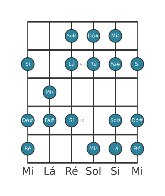 Escala de guitarra para Sol sustenido Locria 6 na posição 5