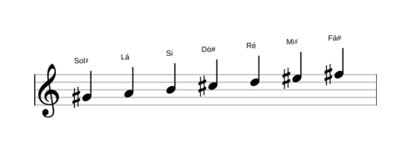 Partituras da escala Sol sustenido Locria 6 em três oitavas (4)