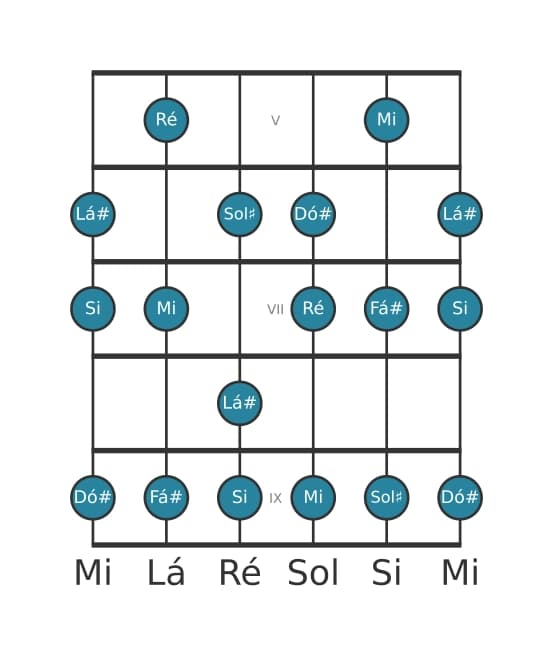 Escala de guitarra para Sol sustenido Locria ♯2 na posição 4