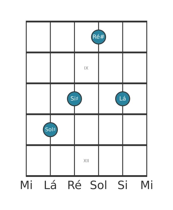 Voz de guitarra #3 do acorde Sol sustenido Maior adicionada bemol nona