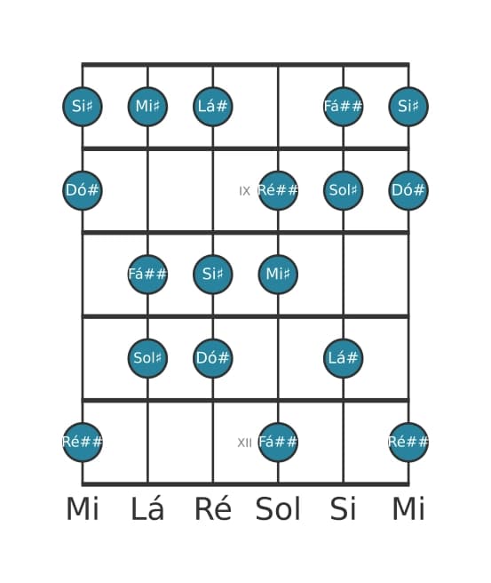 Escala de guitarra para Sol sustenido Maior Aumentada na posição 7