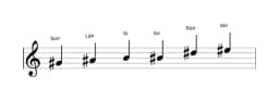 Partituras da escala Sol sustenido Maior Blues em três oitavas (4)