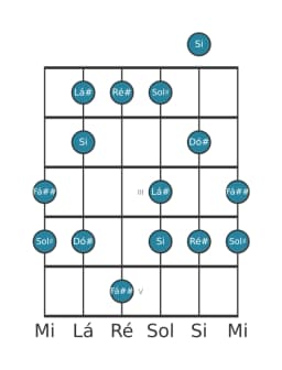 Escala de guitarra para Sol sustenido Menor Hexatonica na posição 0