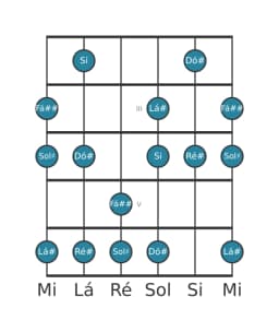 Escala de guitarra para Sol sustenido Menor Hexatonica na posição 1