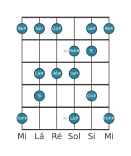 Escala de guitarra para Sol sustenido Menor Hexatonica na posição 10