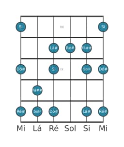 Escala de guitarra para Sol sustenido Menor Hexatonica na posição 6