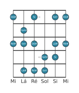 Escala de guitarra para Sol sustenido Menor Hexatonica na posição 8