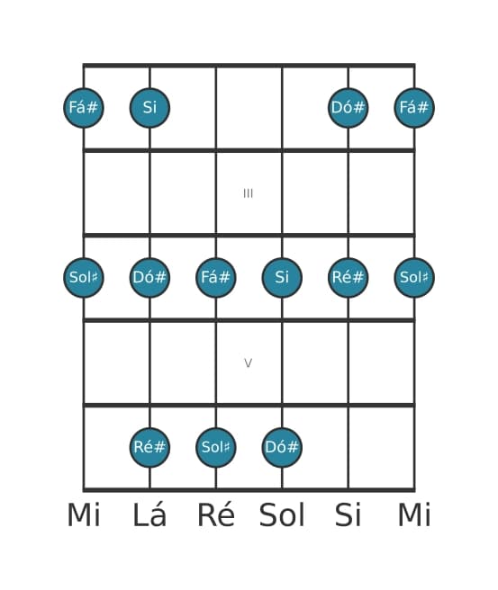 Escala de guitarra para Sol sustenido Menor Pentatonica na posição 1