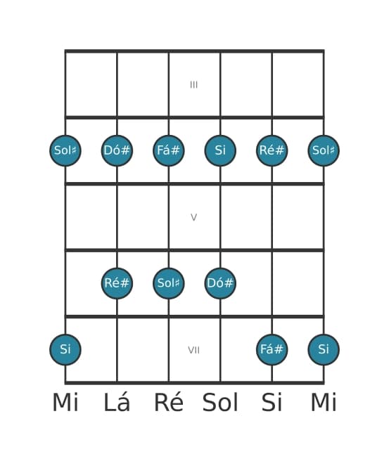 Escala de guitarra para Sol sustenido Menor Pentatonica na posição 2