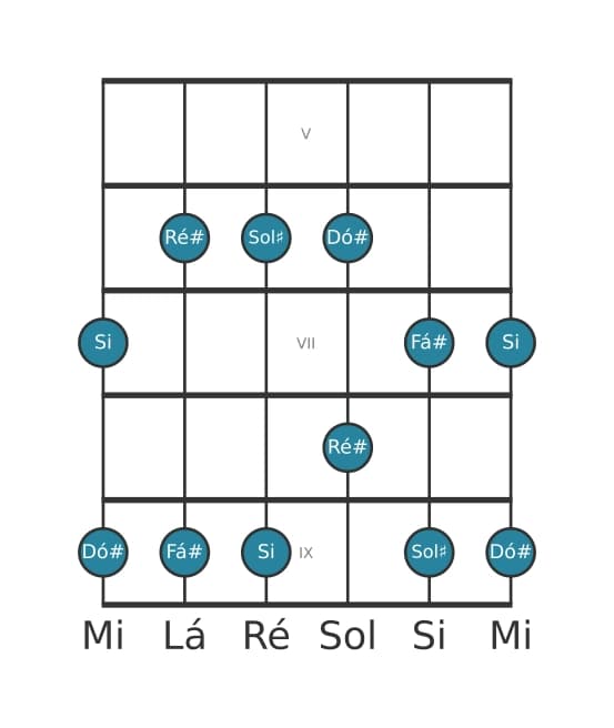 Escala de guitarra para Sol sustenido Menor Pentatonica na posição 4