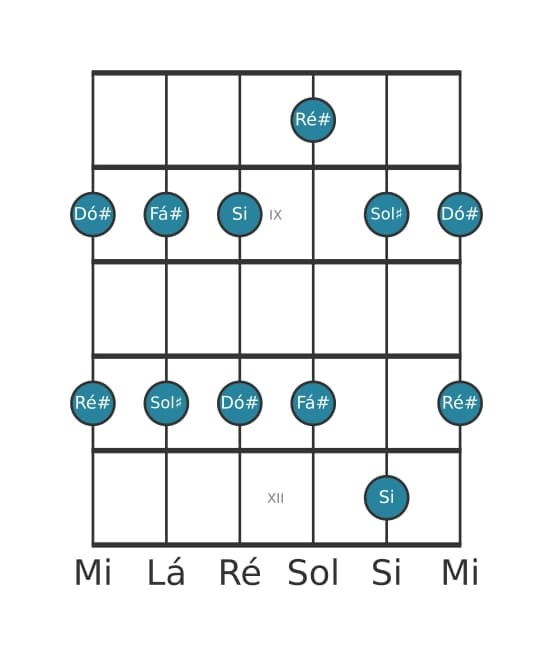 Escala de guitarra para Sol sustenido Menor Pentatonica na posição 7