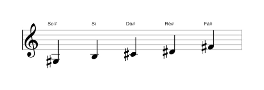 Partituras da escala Sol sustenido Menor Pentatonica em três oitavas (3)