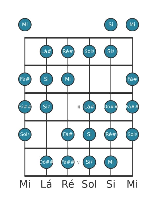 Escala de guitarra para Sol sustenido Messiaen's Mode 3 na posição 0