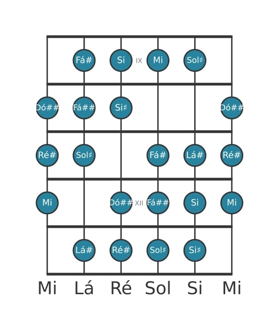 Escala de guitarra para Sol sustenido Messiaen's Mode 3 na posição 8