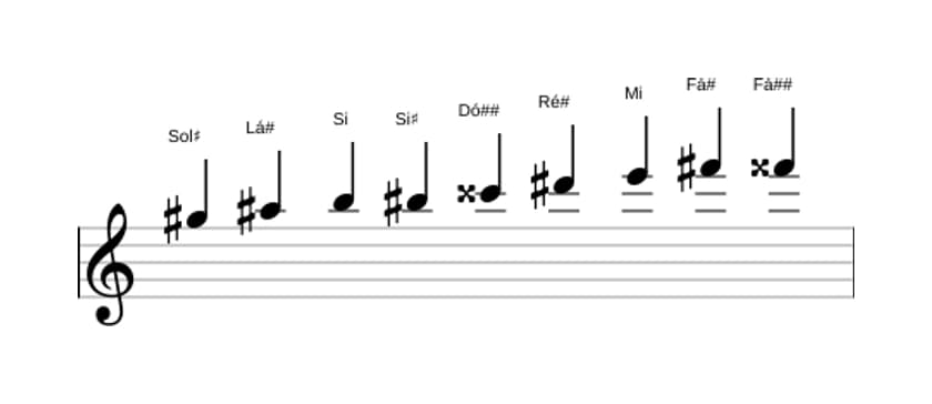 Partituras da escala Sol sustenido Messiaen's Mode 3 em três oitavas (5)