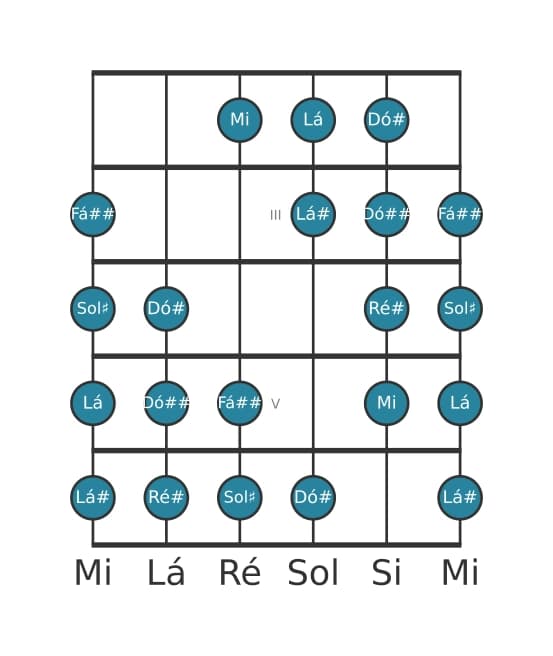 Escala de guitarra para Sol sustenido Messiaen's Mode 4 na posição 1