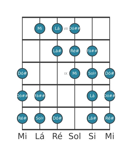 Escala de guitarra para Sol sustenido Messiaen's Mode 4 na posição 6