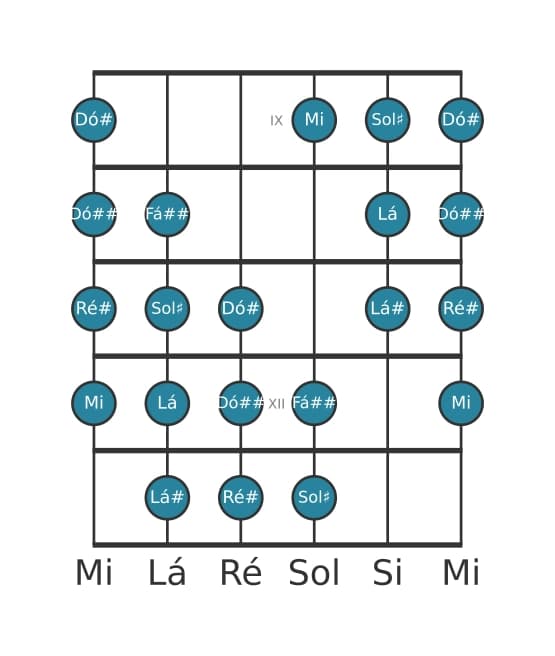 Escala de guitarra para Sol sustenido Messiaen's Mode 4 na posição 8