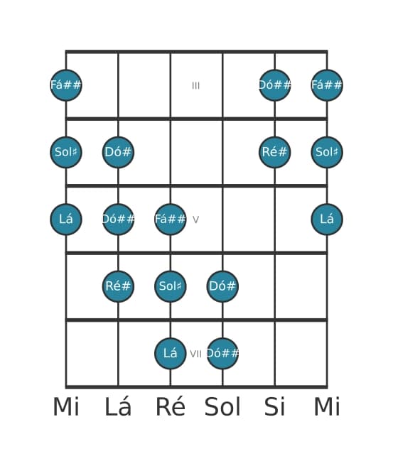 Escala de guitarra para Sol sustenido Messiaen's Mode 5 na posição 2