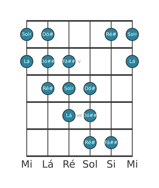 Escala de guitarra para Sol sustenido Messiaen's Mode 5 na posição 3