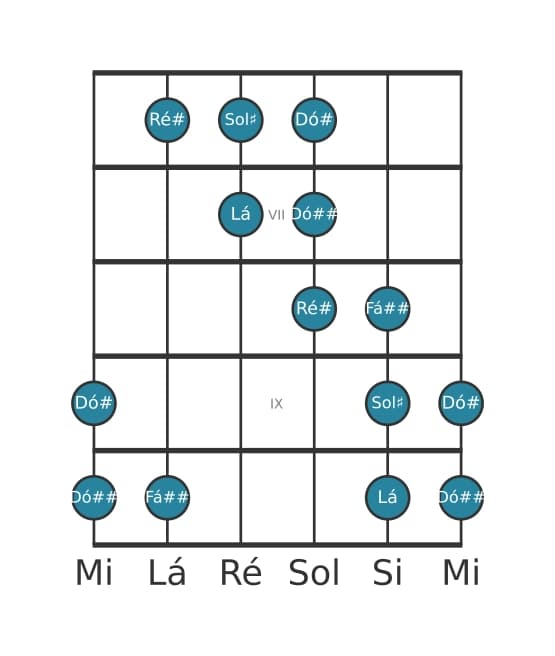 Escala de guitarra para Sol sustenido Messiaen's Mode 5 na posição 5
