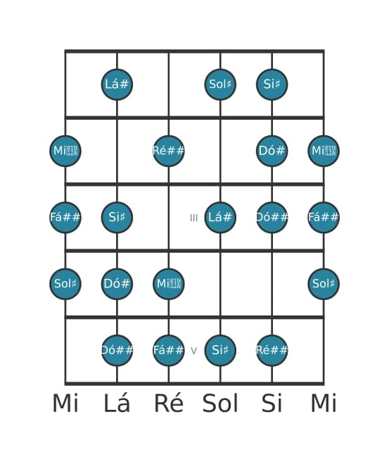 Escala de guitarra para Sol sustenido Messiaen's Mode 6 na posição 0