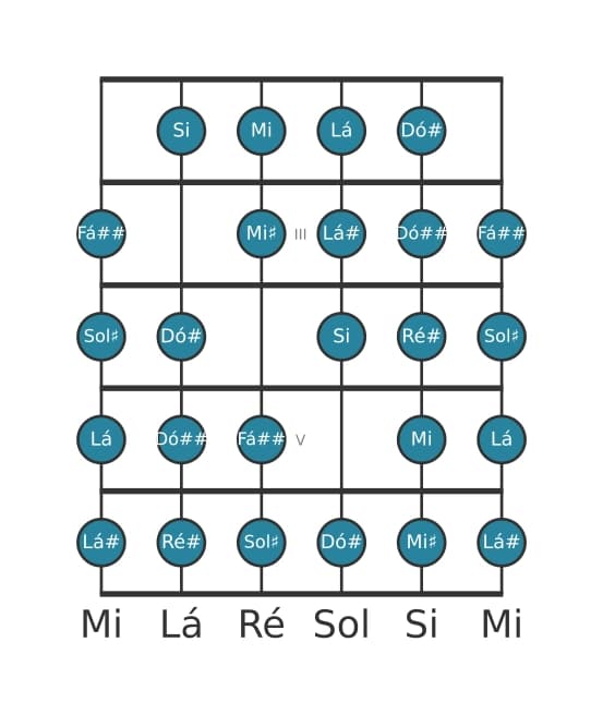 Escala de guitarra para Sol sustenido Messiaen's Mode 7 na posição 1