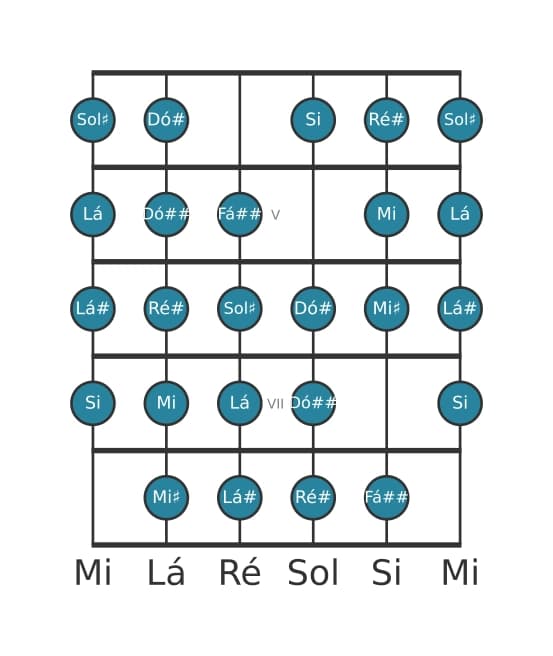 Escala de guitarra para Sol sustenido Messiaen's Mode 7 na posição 3