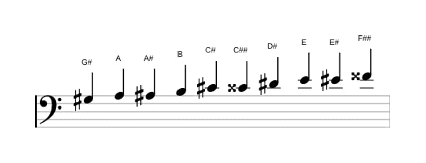 Partituras da escala Sol sustenido Messiaen's Mode 7 em três oitavas (3)