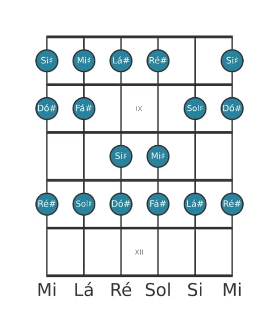 Escala de guitarra para Sol sustenido Mixolidia na posição 7