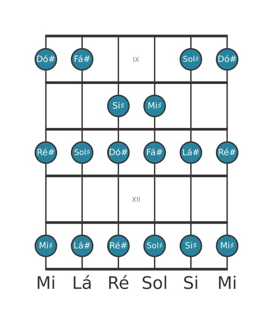 Escala de guitarra para Sol sustenido Mixolidia na posição 8