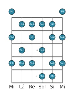 Escala de guitarra para Sol sustenido Mixolidia Bemol 6 na posição 0