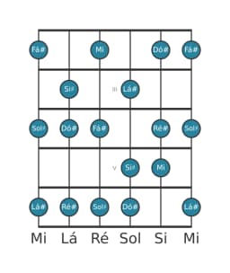 Escala de guitarra para Sol sustenido Mixolidia Bemol 6 na posição 1