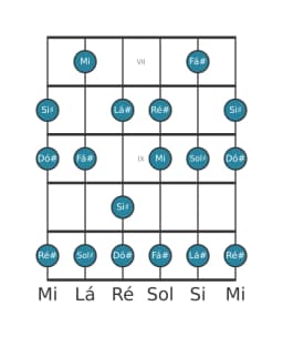 Escala de guitarra para Sol sustenido Mixolidia Bemol 6 na posição 6
