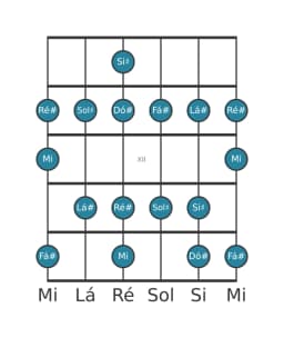 Escala de guitarra para Sol sustenido Mixolidia Bemol 6 na posição 9