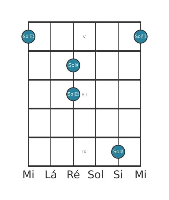 Diagrama de intervalo de guitarra para Oitava aumentada na posição 4