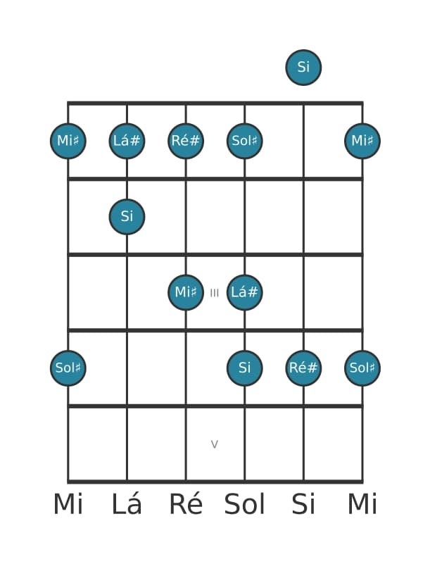 Escala de guitarra para Sol sustenido Bemol 3 Pentatónica na posição 0