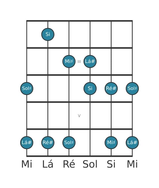 Escala de guitarra para Sol sustenido Bemol 3 Pentatónica na posição 1